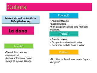 Cultura
                                        Educació
Reforma del codi de família de
     2004 (Mudawana)             • Analfabetització
                                 •Escolarització
                                 •Fort caràcter sexista dels manuals
   La dona                       escolars.
                                         Treball
                                 • Salaris baixos
                                 • Ocupacions desvaloritzades
        Família                  • Combinar amb la feina a la llar

•Treball fora de casa                    Política
desvaloritzat.
•Abans sotmesa al home           •No hi ha moltes dones en els òrgans
•Ara ja té la seva Wilaba        de gestió.
 