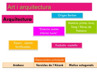 Art i arquitectura
                                       Origen Berber
Arquitectura
                                               Materia prima: tova,
                                                fang i fibres de
                        “Exterior auster
                                                    Palmera
                         Interior luxós”


    Ksours -ciutats
     fortificades-                   Kasbahs -castells-



                      Decoracións principals
    Arabesc           Versicles de l’Alcorà    Motius octogonals
 