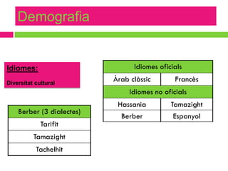 Demografia


Idiomes:                         Idiomes oficials

Diversitat cultural
                           Àrab clàssic        Francès
                                Idiomes no oficials
                            Hassania         Tamazight
    Berber (3 dialectes)
                             Berber           Espanyol
             Tarifit
          Tamazight
           Tachelhit
 