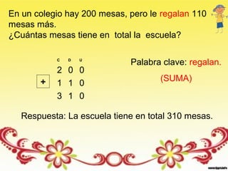En un colegio hay 200 mesas, pero le regalan 110
mesas más.
¿Cuántas mesas tiene en total la escuela?
C D U
2 0 0
1 1 0
3 1 0
+
Palabra clave: regalan.
(SUMA)
Respuesta: La escuela tiene en total 310 mesas.
 