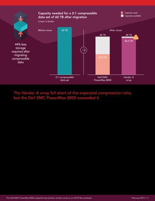 The Dell Emc Powermax 8000 Outperformed Another Vendor S Array On An