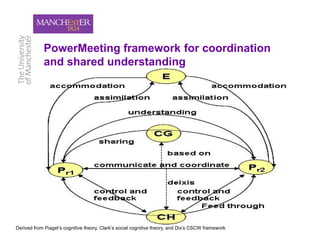 PowerMeeting framework for coordination
            and shared understanding




                                                                                                    26
Derived from Piaget’s cognitive theory, Clark’s social cognitive theory, and Dix’s CSCW framework
 