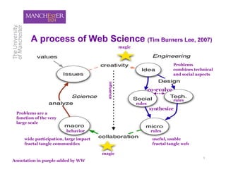 A process of Web Science (Tim Burners Lee, 2007)
                                                      magic



                                                                                  Problems
                                                                                  combines technical
                                                                                  and social aspects




                                          influence
                                          influence
                                                                      co-evolve
                                                                                  rules
                                                              rules
                                                                      synthesize
 Problems are a
 function of the very
 large scale

                         behavior                                      rules

     wide participation, large impact                                  useful, usable
     fractal tangle communities                                        fractal tangle web

                                        magic
                                                                                               3
Annotation in purple added by WW
 