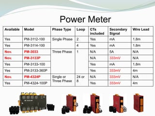 Power Meter
Available Model Phase Type Loop CTs
included
Secondary
Signal
Wire Lead
Yes PM-3112-100 Single Phase 2 Yes mA 1.8m
Yes PM-3114-100 4 Yes mA 1.8m
Nov. PM-3033 Three Phase 1 N/A 5A N/A
Nov. PM-3133P N/A 333mV N/A
Yes PM-3133-100 Yes mA 1.8m
Yes PM-3133-360P Yes 333mV 4m
Nov. PM-4324P Single or
Three Phase
24 or
8
N/A 333mV N/A
Yes PM-4324-100P Yes 333mV 4m
 