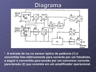 DiagramaDiagrama
• A entrada de luz no sensor óptico de potência (1) é
convertida foto-elétricamente para corrente por um fotodiodo,
a seguir é convertida para tensão por um conversor corrente-
para-tensão (2) que consiste em um amplificador operacional.
 