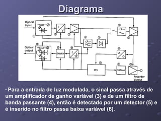 DiagramaDiagrama
• Para a entrada de luz modulada, o sinal passa através de
um amplificador de ganho variável (3) e de um filtro de
banda passante (4), então é detectado por um detector (5) e
é inserido no filtro passa baixa variável (6).
 