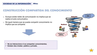 CONSTRUCCIÓN COMPARTIDA DEL CONOCIMIENTO
o Aunque existe redes de comunicación no implica que se
realice el acto comunicativo.
o De igual manera que se pueda compartir conocimiento no
implica que se comparta.
SOCIEDAD DE LA INFORMACIÓN Mitos
 No se interacciona ni se comparten conocimientos.
 Existen dos niveles: público y privado.
 