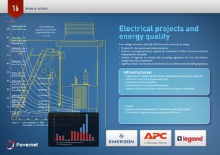16
Electrical projects and
energy quality
Low voltage networks with high efficiency and continuity of supply.
•	 Projects for the service and industrial sector.
•	 Experts in emergency/rescue supplies for installations in Data Centres and places
frequented by the public.
•	 Analysis of legalities to comply with prevailing regulations for low and medium
voltage electrical installations.  
•	 Lighting analysis and statutory calculations in accordance with prevailing legislation.
Infrastructures:
•	 Integration of Uninterruptible Power Supply Systems and Static Switches.
•	 Automatic switching and generator sets.
•	 Data Centre Power & DCIM.
•	 Switchboards for control and protection.
•	 Lighting studies and standard calculations pursuant to regulations.
•	 Studies:
•	 Analysis of low voltage electric Networks and Energy Quality.
•	 Consultancy regarding energy savings and efficiency.
ALIMENTACIÓN III A 220V
CAPACIDAD DETRANSPORTE
LINEA REPARTIDORA
U = 0,5%
Areas of activity
 