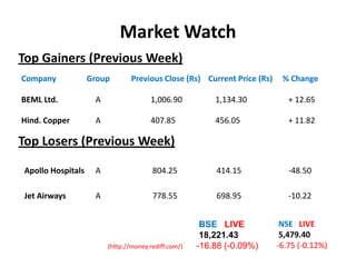 Market WatchTop Gainers (Previous Week)Top Losers (Previous Week) BSE   LIVE 18,221.43  -16.88 (-0.09%) NSE   LIVE 5,479.40 -6.75 (-0.12%)(http://money.rediff.com/)