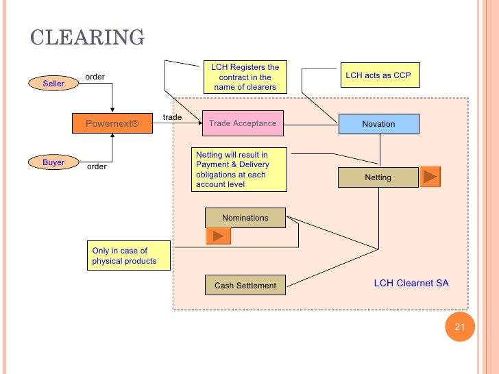 Trade clearing and settlement process