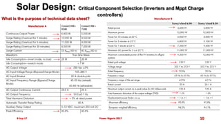 8-Sep-17 10
What is the purpose of technical data sheet?
Solar Design: Critical Component Selection (Inverters and Mppt Charge
controllers)
Power Nigeria 2017
Manufacturer A
Manufacturer B
 