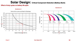 8-Sep-17 14
Effect of duty cycles on battery life span:
Solar Design: Critical Component Selection (Battery Bank)
Power Nigeria 2017
Manufacturer A
Manufacturer B
 