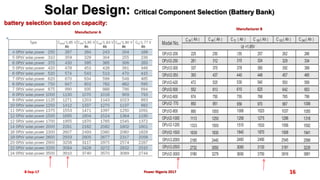 8-Sep-17 16
battery selection based on capacity:
Solar Design: Critical Component Selection (Battery Bank)
Power Nigeria 2017
Manufacturer A
Manufacturer B
 