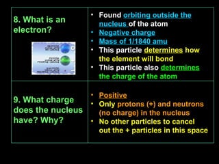 8. What is an electron? Found  orbiting outside the nucleus  of the atom Negative charge Mass of 1/1840 amu This particle  determines   how the element will bond This particle also  determines  the charge of the atom Positive Only  protons (+) and neutrons (no charge) in the nucleus No other particles to cancel out the + particles in this space 9. What charge does the nucleus have? Why? 