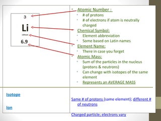 • Atomic Number :
                        •   # of protons
           3
                        •   # of electrons if atom is neutrally

          Li        •
                            charged
                       Chemical Symbol:
          Lithium
                      • Element abbreviation
          6.9         • Some based on Latin names
                    • Element Name:
                      • There in case you forget
                    • Atomic Mass:
                      • Sum of the particles in the nucleus
                         (protons & neutrons)
                      • Can change with isotopes of the same
                         element
                      • Represents an AVERAGE MASS

Isotope
                    Same # of protons (same element); different #
                       of neutrons
Ion
                    Charged particle; electrons vary
 