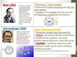 Bohr 1922       Denmark - stated that
                                           “Planetary” atom model
                the electrons moved        1.Believed the atom structure was like our
                around the nucleus in
                successively large         solar system
                orbits. He also
                presented the Bohr
                                           2.Nucleus in the middle like the sun and
                atomic model which         the electrons orbiting like the planets.
                stated that atoms
                absorb or emit radiation
                only when the electrons
                abruptly jump between
                allowed, or stationary,
                states. 



Schroedinger 1930                          Wave Mechanic Model
            Austria - introduced the
            Shroedinger Equation, a        1.Planetary model was too specific
            wave equation that
            describes the  form of the
                                           2.Rather: electrons vibrate around the
            probability waves that
            govern the motion of
                                           outside of the nucleus- can only
            small particles and how
            these waves are altered
                                           predict where they are most like to be
            by external influences.        3.QUARKS – protons, neutrons and
                                           electrons made up of some of these
                                           smaller particles.
                                           4.http://library.thinkquest.org/05aug/01087/quarks.html
 