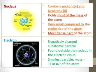 Nucleus    •   Contains protons(+) and
               Neutrons (0)
           •   Holds most of the mass of
               the atom
           •   Very small compared to the
               entire size of the atom
           •   Most dense part of the atom
Electron   •   Negatively charged
               subatomic particle
           •   Found outside the nucleus in
               the electron cloud
           •   Smallest particle; mass =
               1/1836th of the atom
 