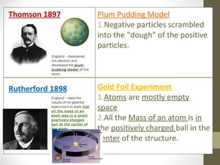 Thomson 1897                         Plum Pudding Model
                                     1.Negative particles scrambled
                                     into the “dough” of the positive
                                     particles.
           England - discovered
           the electron and
           developed the plum-
           pudding model of the
           atom.



Rutherford 1898                      Gold Foil Experiment
          England - used the
          results of his gold-foil
                                     1.Atoms are mostly empty
          experiment to state that
          all the mass of an
                                     space
          atom was in a small
          positively-charged         2.All the Mass of an atom is in
          ball at the center of
          the atom.                  the positively charged ball in the
                                     center of the structure.
 
