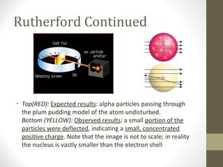 Rutherford Continued




• Top(RED): Expected results: alpha particles passing through
  the plum pudding model of the atom undisturbed.
  Bottom (YELLOW): Observed results: a small portion of the
  particles were deflected, indicating a small, concentrated
  positive charge. Note that the image is not to scale; in reality
  the nucleus is vastly smaller than the electron shell
 