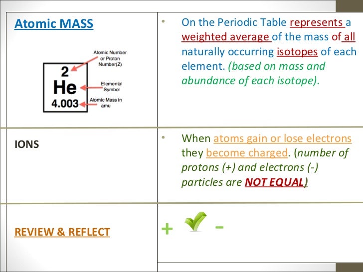 on the periodic table what does the atomic mass represent images periodic table and sample with full version of table - On The Periodic Table What Does The Atomic Mass Represent on the periodic table what does the atomic mass represent images periodic table and sample with full version of table - On The Periodic Table What Does The Atomic Mass Represent