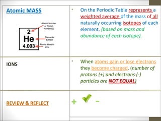 Atomic MASS        •   On the Periodic Table represents a
                       weighted average of the mass of all
                       naturally occurring isotopes of each
                       element. (based on mass and
                       abundance of each isotope).



                   •   When atoms gain or lose electrons
IONS
                       they become charged. (number of
                       protons (+) and electrons (-)
                       particles are NOT EQUAL)



REVIEW & REFLECT   +         -
 