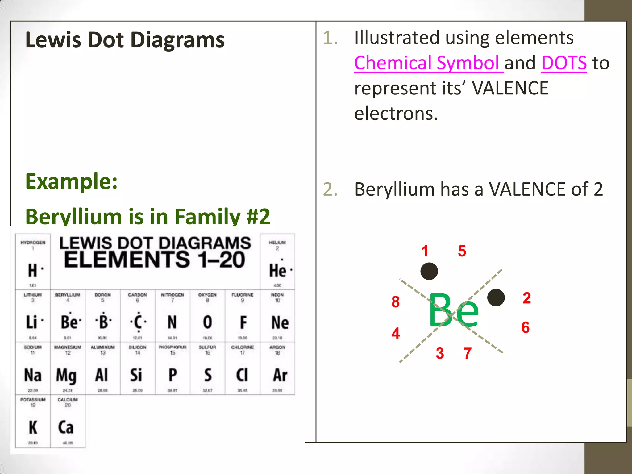 Lewis Dot Diagrams
Example:
Beryllium is in Family #2
1. Illustrated using elements
Chemical Symbol and DOTS to
represent its’ VALENCE
electrons.
2. Beryllium has a VALENCE of 2
Be
1
2
3
4
5
6
7
8
 
