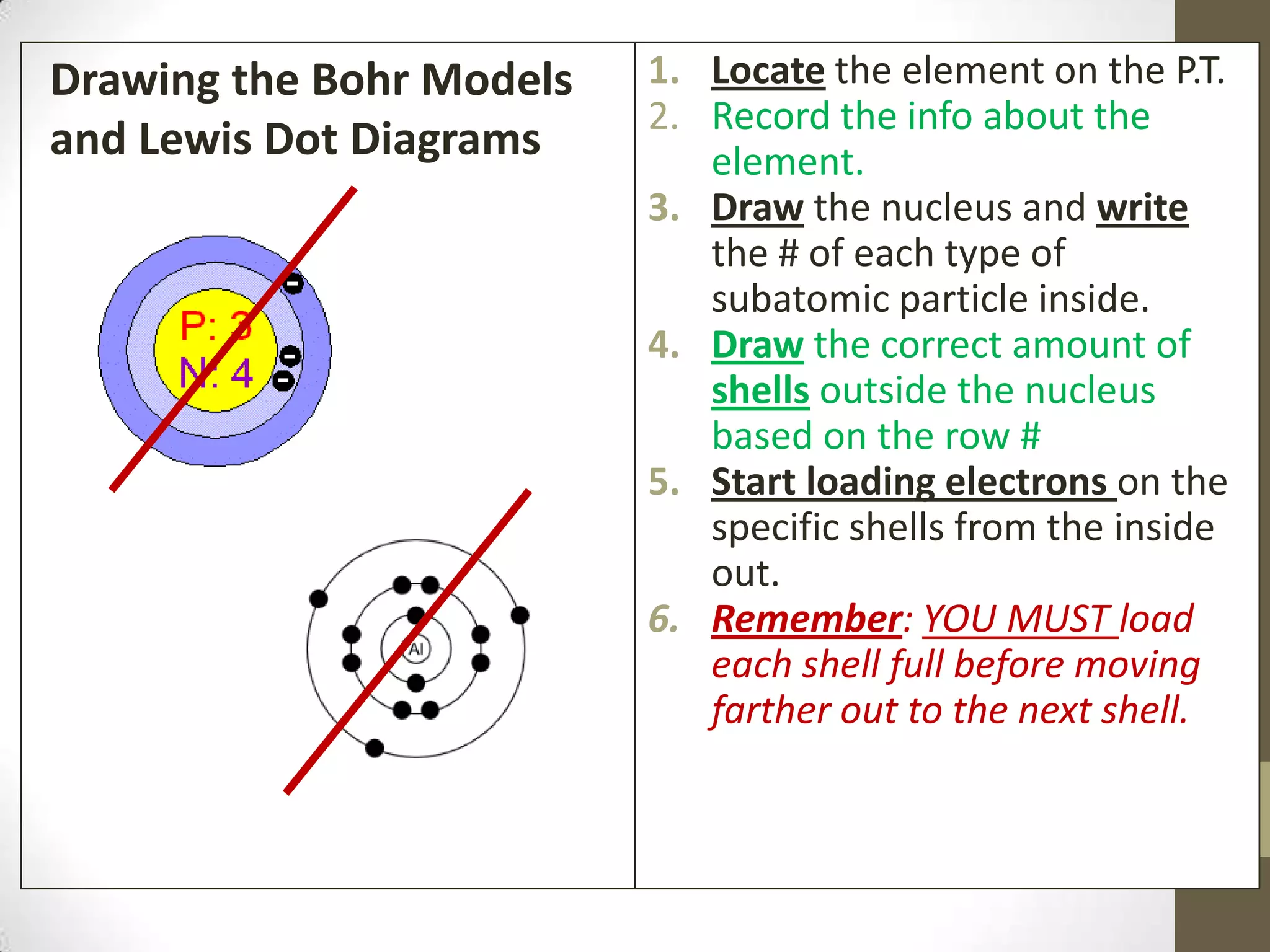 Drawing the Bohr Models
and Lewis Dot Diagrams
1. Locate the element on the P.T.
2. Record the info about the
element.
3. Draw the nucleus and write
the # of each type of
subatomic particle inside.
4. Draw the correct amount of
shells outside the nucleus
based on the row #
5. Start loading electrons on the
specific shells from the inside
out.
6. Remember: YOU MUST load
each shell full before moving
farther out to the next shell.
 