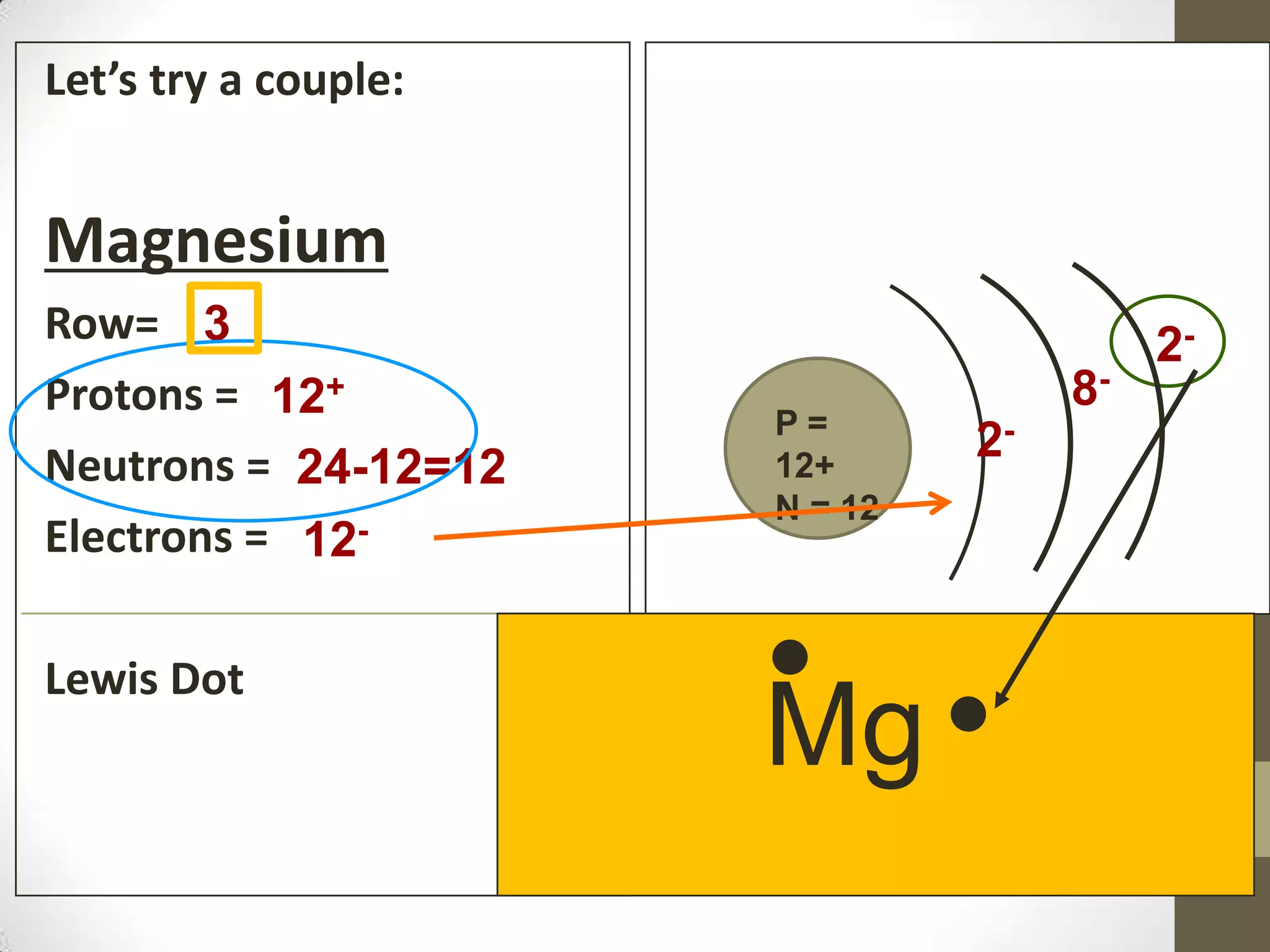 Let’s try a couple:
Magnesium
Row=
Protons =
Neutrons =
Electrons =
Lewis Dot
3
12+
24-12=12
12-
P =
12+
N = 12
2-
8-
Mg
2-
 