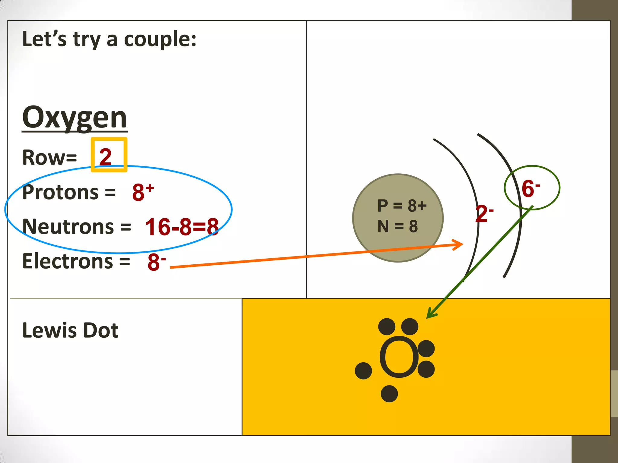 Let’s try a couple:
Oxygen
Row=
Protons =
Neutrons =
Electrons =
Lewis Dot
2
8+
16-8=8
8-
P = 8+
N = 8
2-
6-
O
 