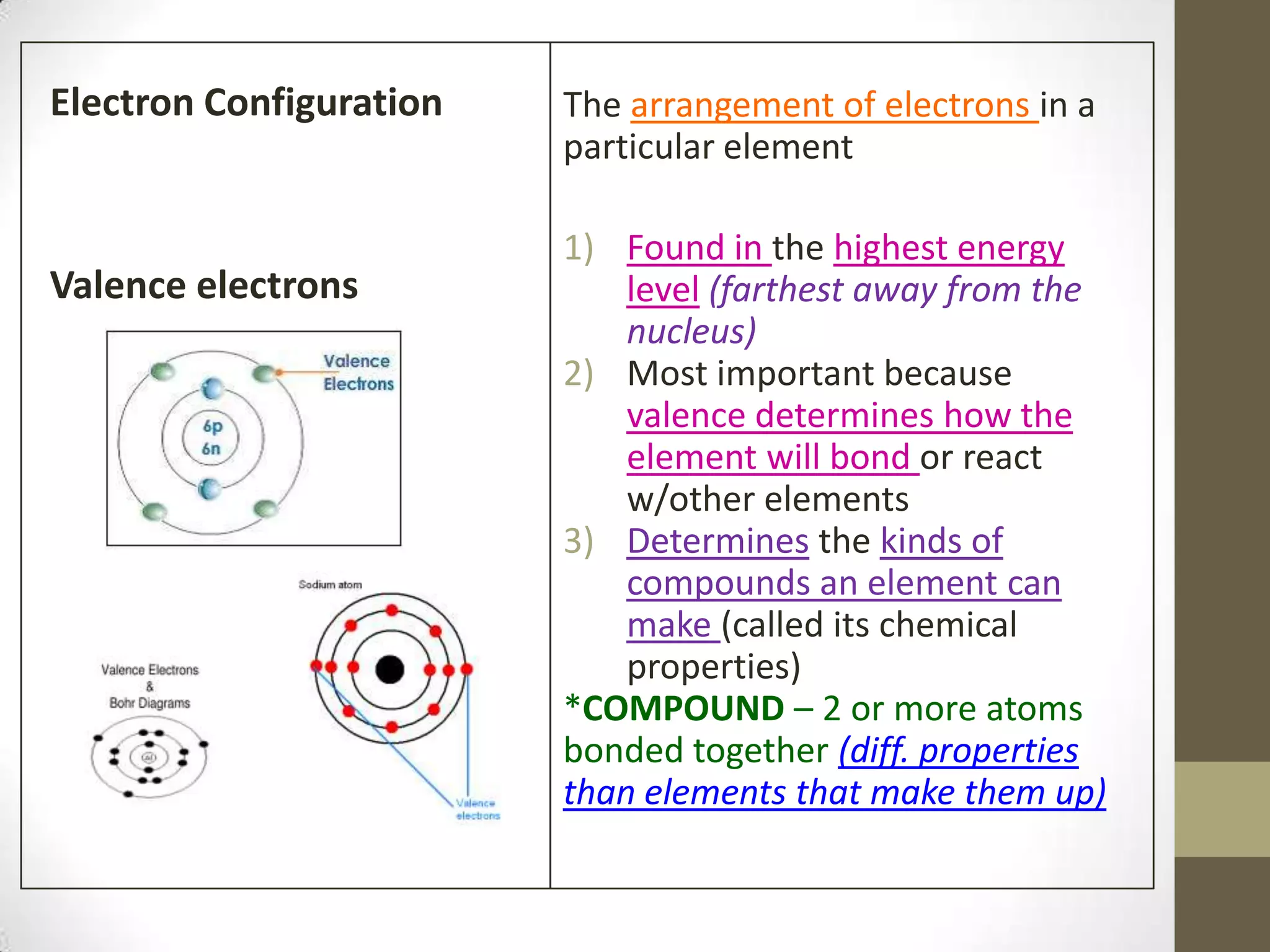 Electron Configuration
Valence electrons
The arrangement of electrons in a
particular element
1) Found in the highest energy
level (farthest away from the
nucleus)
2) Most important because
valence determines how the
element will bond or react
w/other elements
3) Determines the kinds of
compounds an element can
make (called its chemical
properties)
*COMPOUND – 2 or more atoms
bonded together (diff. properties
than elements that make them up)
 