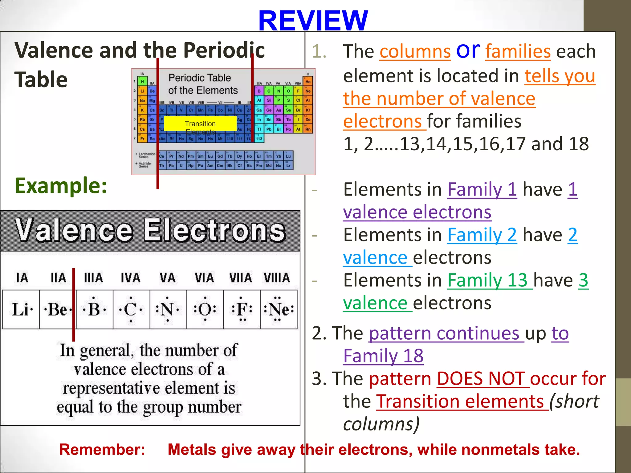 Valence and the Periodic
Table
Example:
1. The columns or families each
element is located in tells you
the number of valence
electrons for families
1, 2…..13,14,15,16,17 and 18
- Elements in Family 1 have 1
valence electrons
- Elements in Family 2 have 2
valence electrons
- Elements in Family 13 have 3
valence electrons
2. The pattern continues up to
Family 18
3. The pattern DOES NOT occur for
the Transition elements (short
columns)
Transition
Elements
REVIEW
Remember: Metals give away their electrons, while nonmetals take.
 