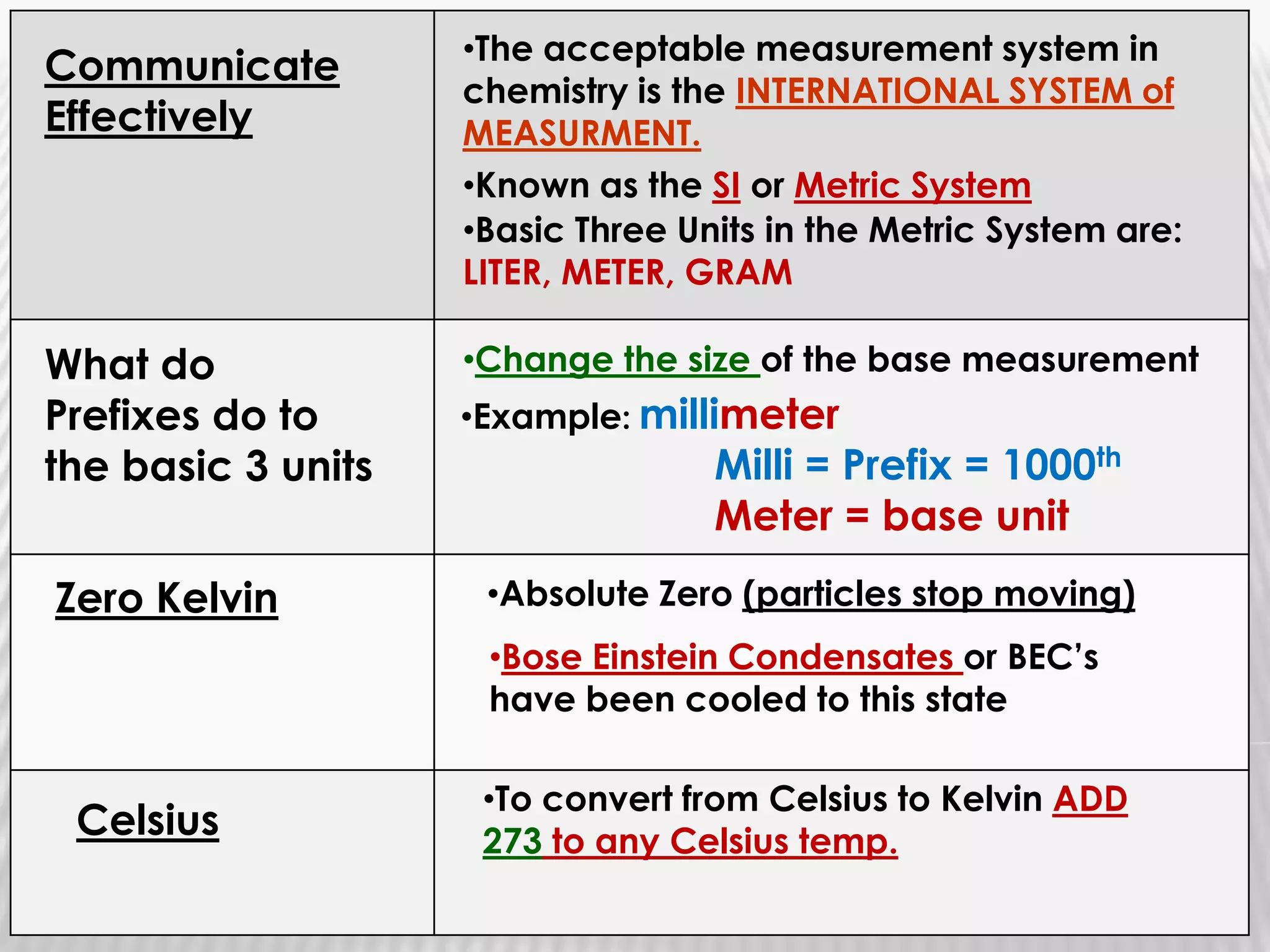 In science, you must ALWAYS LABEL your numbers with the UNITS you are using.Length		      Meter	mProperty, Unit and SymbolMass		      Gram		gVolume        Cubic Unit, Liter        l   or    u3Temp	             Celsius, Kelvin          C  or  KAmount of Sub          mole	              molin Solution		Time		      Second	          sLight Intensity	      Candela	          cdElectrical Current            ampere	    A	