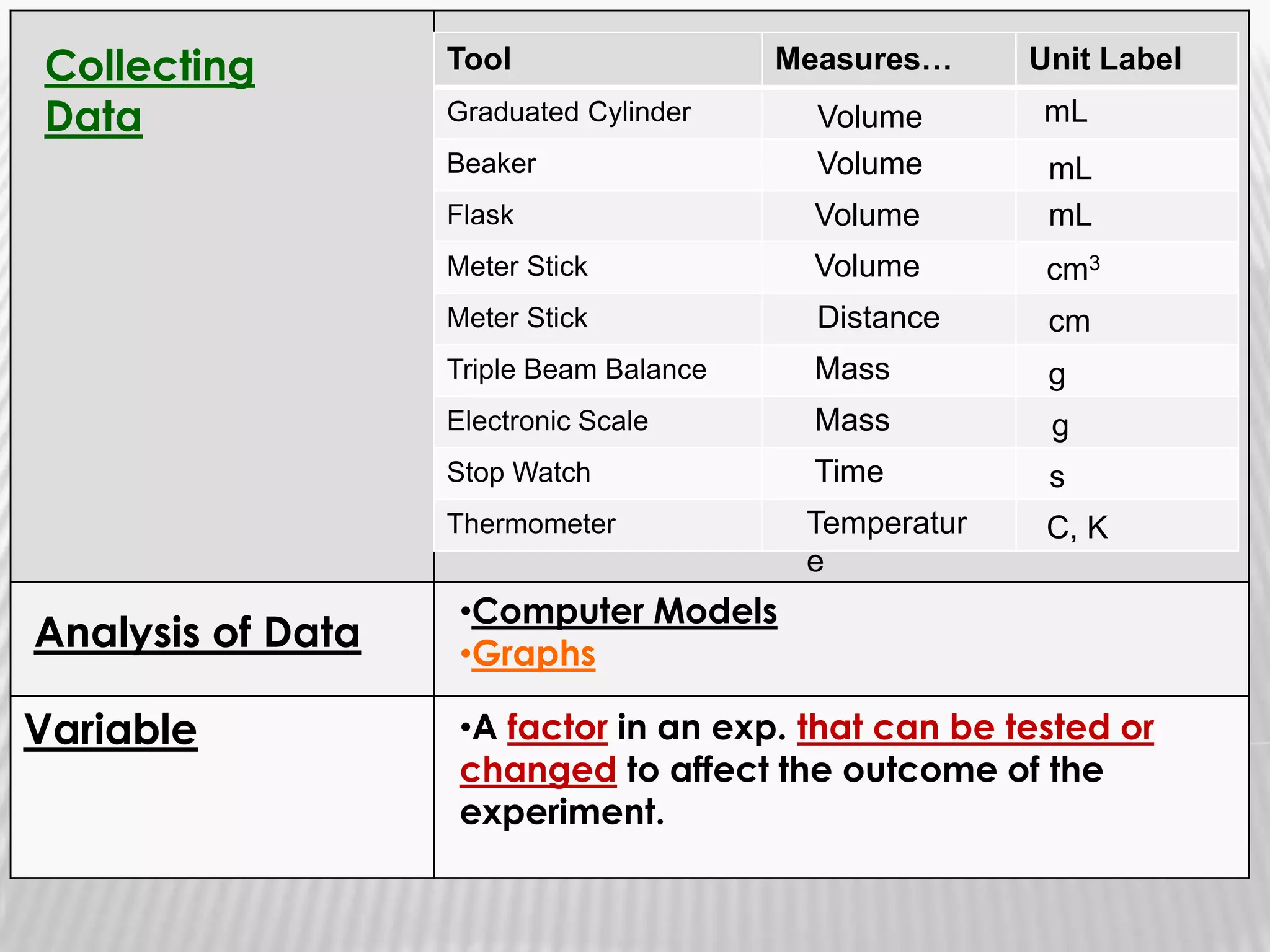 Basic Three Units in the Metric System are: LITER, METER, GRAM