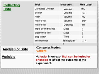 Basic Three Units in the Metric System are: LITER, METER, GRAM