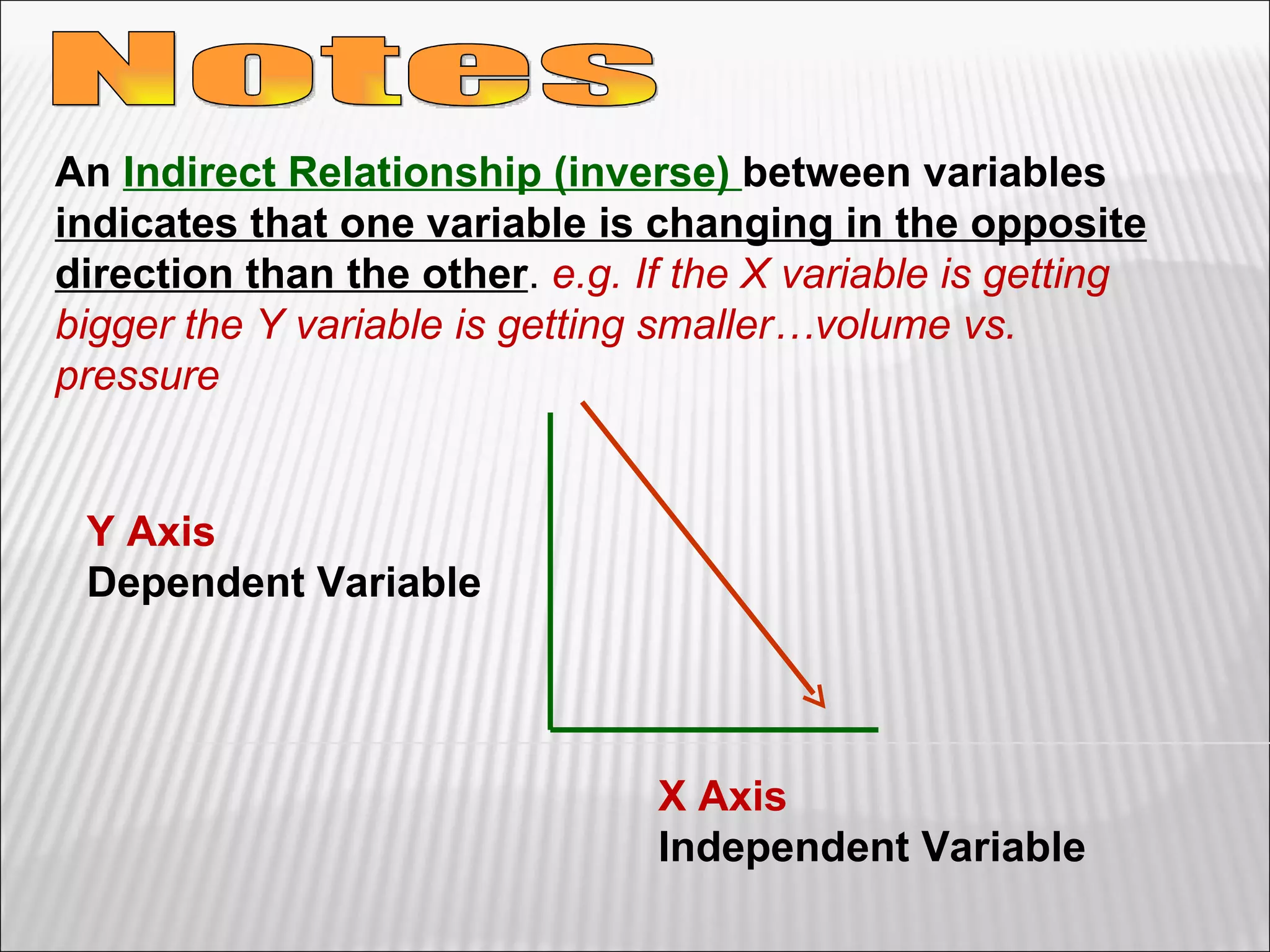 Notes Y Axis Dependent Variable X Axis Independent Variable An  Indirect Relationship (inverse)  between variables  indicates that one variable is changing in the opposite direction than the other .  e.g. If the X variable is getting bigger the Y variable is getting smaller…volume vs. pressure 