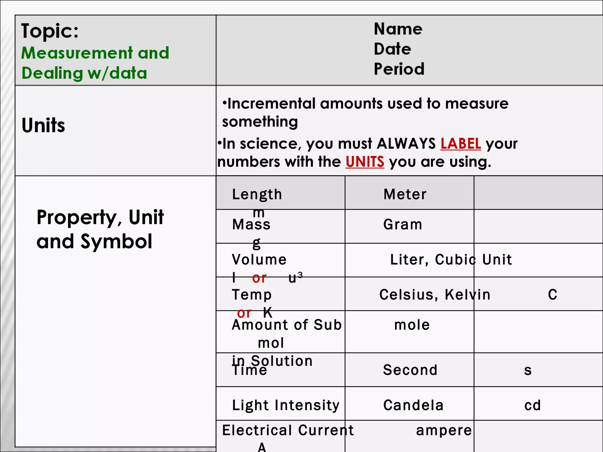 Incremental amounts used to measure something In science, you must ALWAYS  LABEL  your numbers with the  UNITS  you are using. Property, Unit and Symbol Length   Meter   m Mass   Gram   g Volume  Liter, Cubic Unit   l  or   u 3 Temp   Celsius, Kelvin  C  or  K Amount of Sub  mole   mol  in Solution Time   Second   s Light Intensity   Candela   cd Electrical Current  ampere   A 