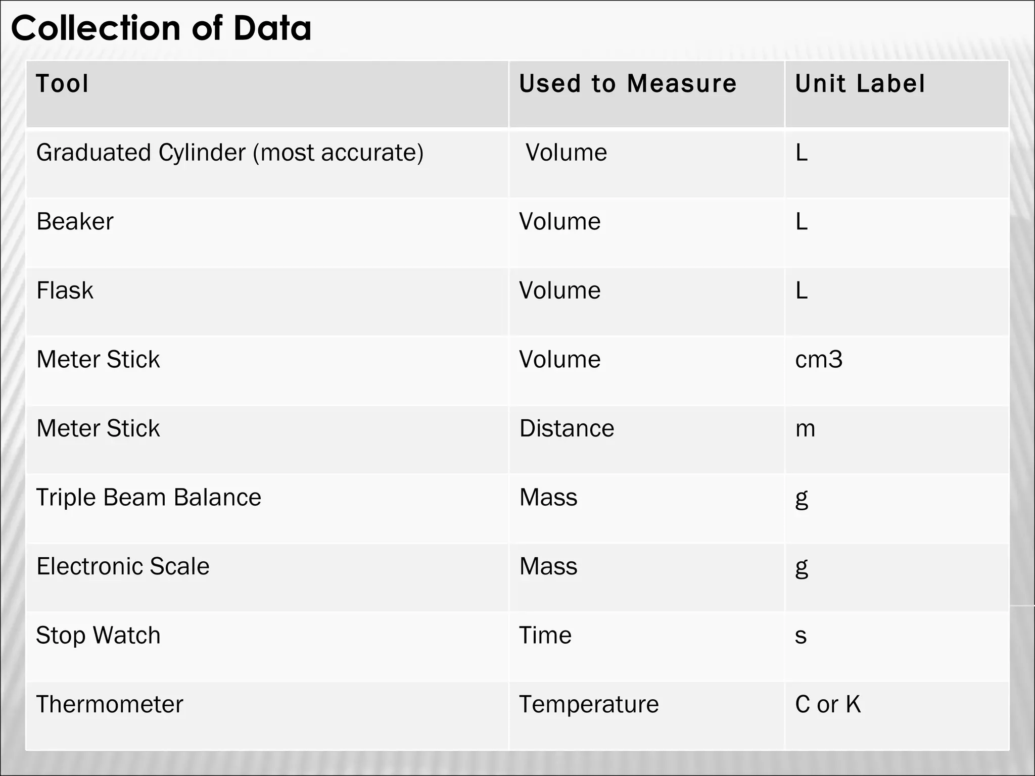 Collection of Data Tool Used to Measure Unit Label Graduated Cylinder (most accurate) Volume L Beaker Volume L Flask Volume L Meter Stick Volume cm3 Meter Stick Distance m Triple Beam Balance Mass g Electronic Scale Mass g Stop Watch Time s Thermometer Temperature C or K 