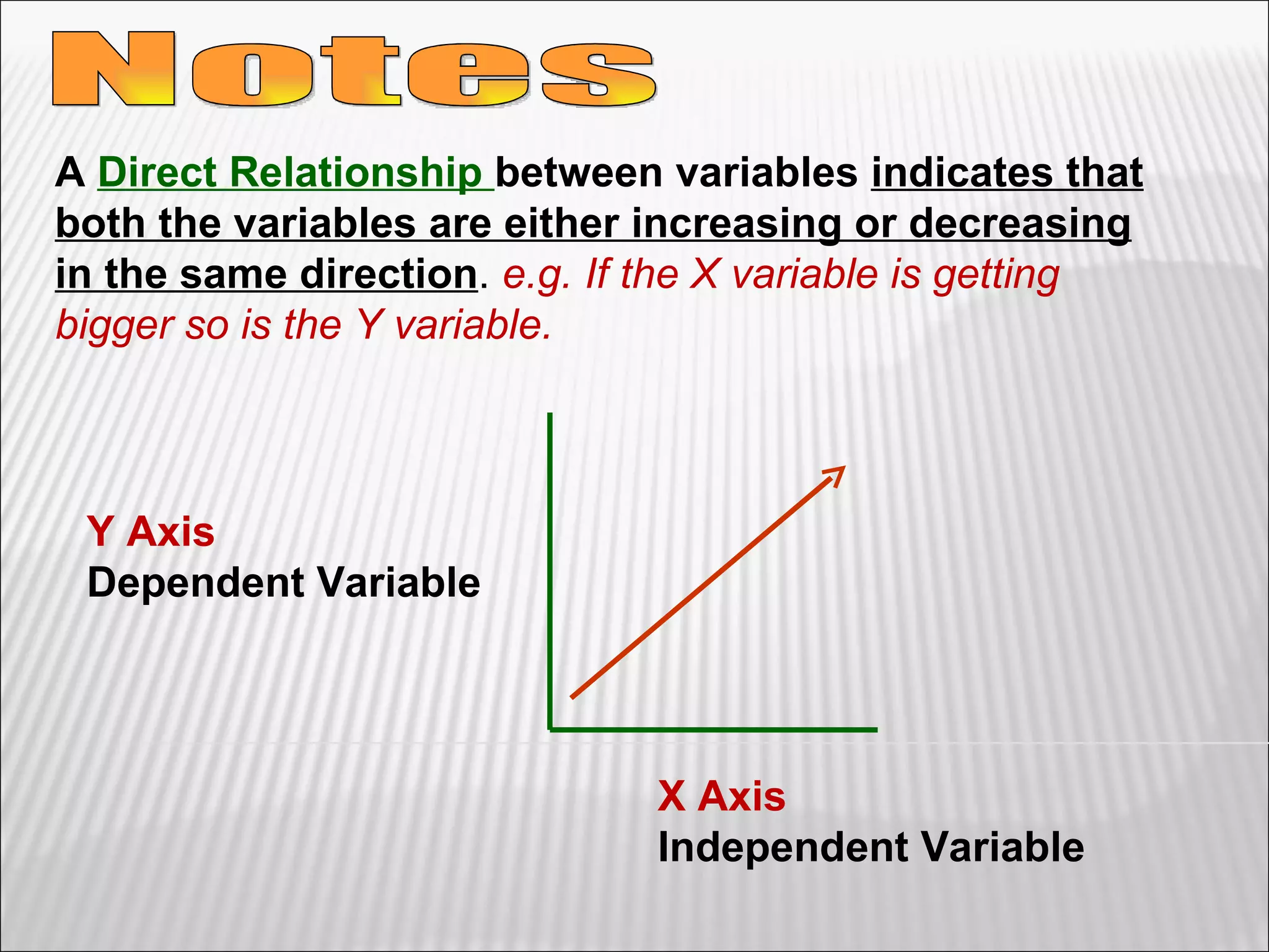 Notes Y Axis Dependent Variable X Axis Independent Variable A  Direct Relationship  between variables  indicates that both the variables are either increasing or decreasing in the same direction .  e.g. If the X variable is getting bigger so is the Y variable. 