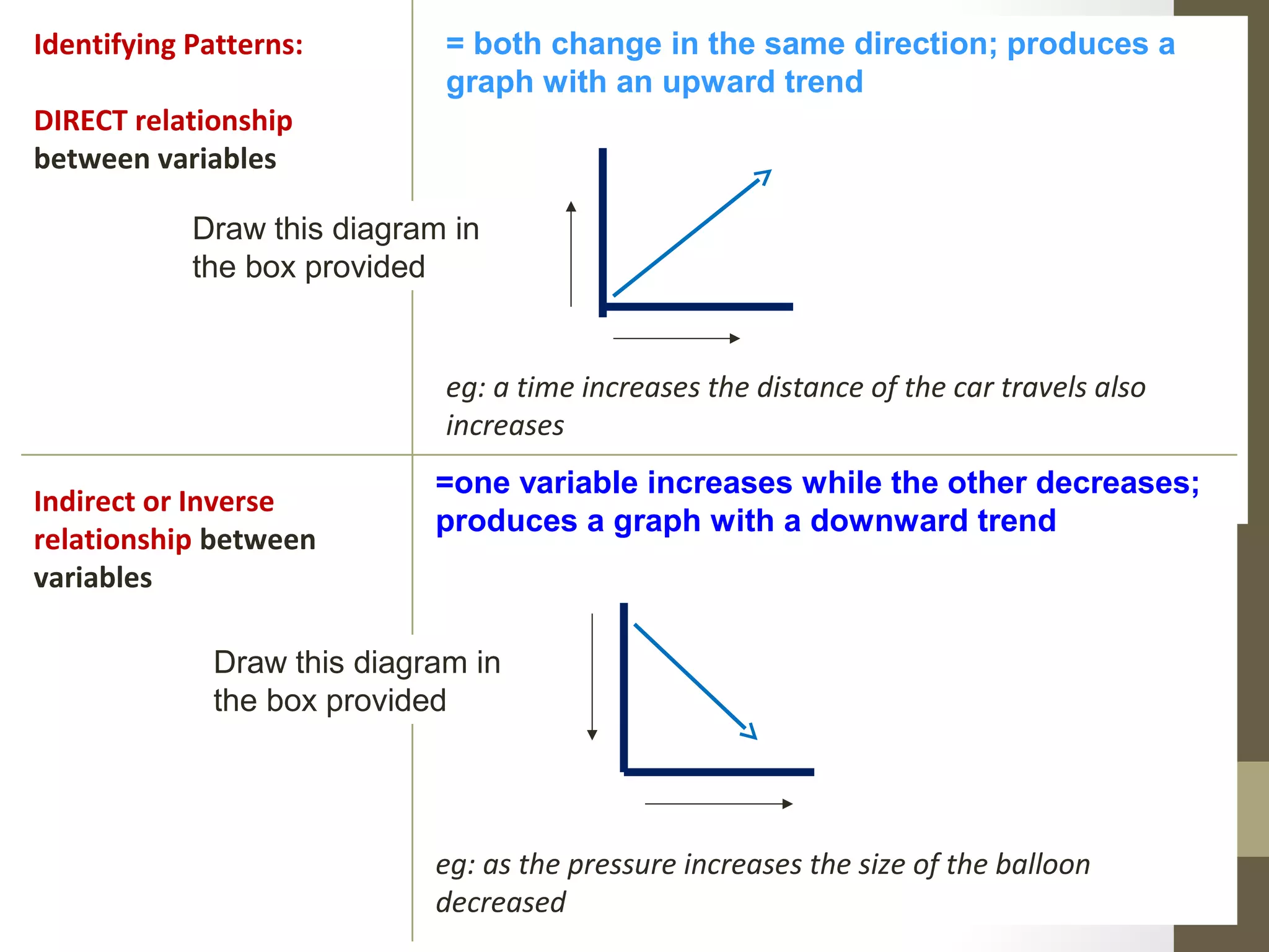= both change in the same direction; produces a
graph with an upward trend
eg: a time increases the distance of the car travels also
increases
Identifying Patterns:
DIRECT relationship
between variables
Indirect or Inverse
relationship between
variables
=one variable increases while the other decreases;
produces a graph with a downward trend
eg: as the pressure increases the size of the balloon
decreased
Draw this diagram in
the box provided
Draw this diagram in
the box provided
 