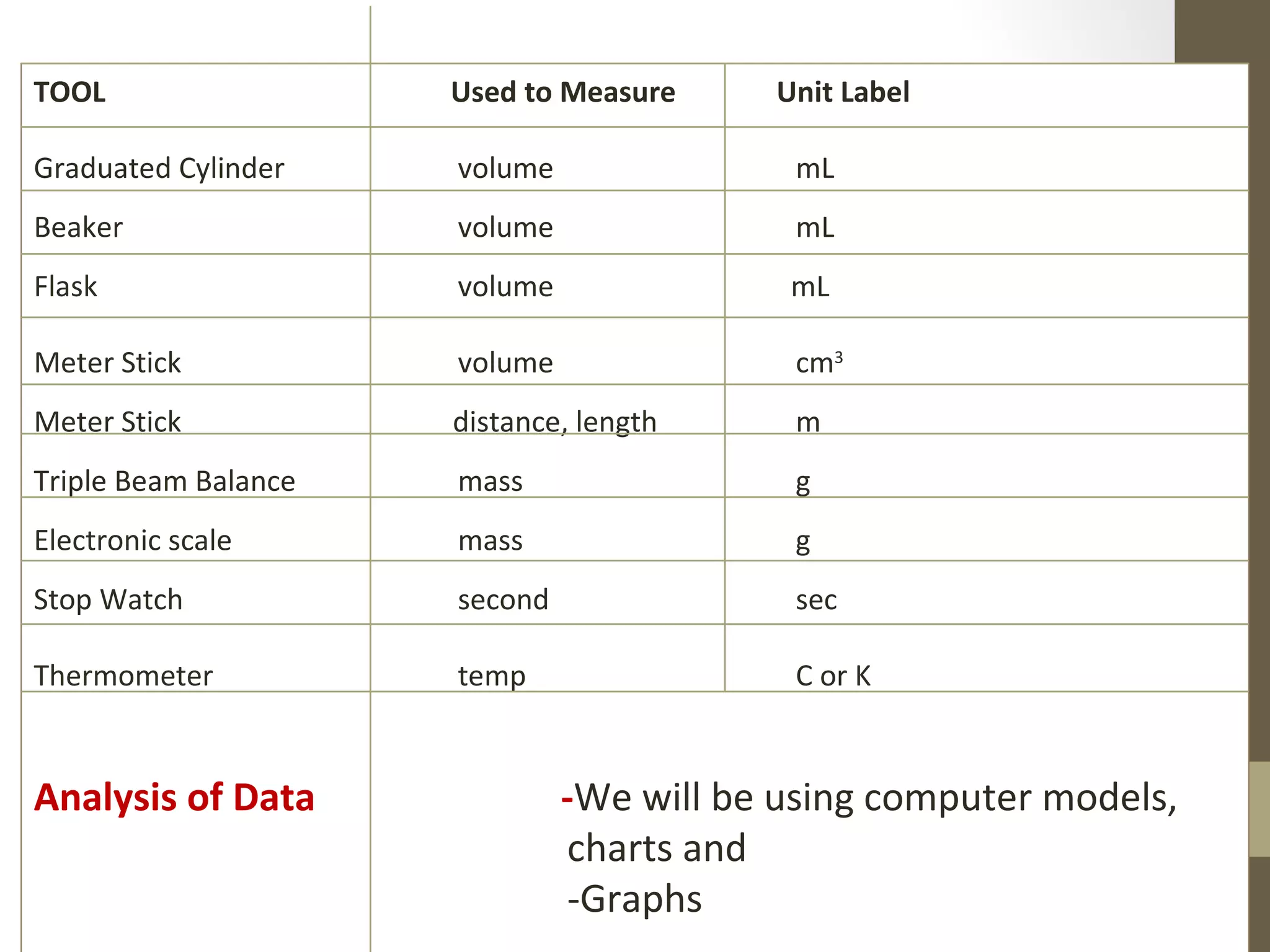 TOOL Used to Measure Unit Label
Graduated Cylinder volume mL
Beaker volume mL
Flask volume mL
Meter Stick volume cm3
Meter Stick distance, length m
Triple Beam Balance mass g
Electronic scale mass g
Stop Watch second sec
Thermometer temp C or K
Analysis of Data -We will be using computer models,
charts and
-Graphs
 