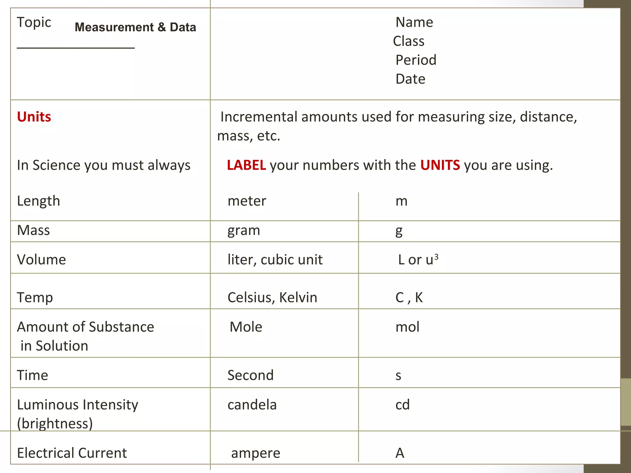 Topic Name
_______________ Class
Period
Date
Units Incremental amounts used for measuring size, distance,
mass, etc.
In Science you must always LABEL your numbers with the UNITS you are using.
Length meter m
Mass gram g
Volume liter, cubic unit L or u3
Temp Celsius, Kelvin C , K
Amount of Substance Mole mol
in Solution
Time Second s
Luminous Intensity candela cd
(brightness)
Electrical Current ampere A
Measurement & Data
 