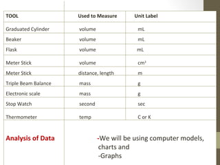 TOOL Used to Measure Unit Label
Graduated Cylinder volume mL
Beaker volume mL
Flask volume mL
Meter Stick volume cm3
Meter Stick distance, length m
Triple Beam Balance mass g
Electronic scale mass g
Stop Watch second sec
Thermometer temp C or K
Analysis of Data -We will be using computer models,
charts and
-Graphs
 