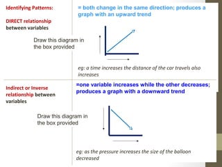 = both change in the same direction; produces a
graph with an upward trend
eg: a time increases the distance of the car travels also
increases
Identifying Patterns:
DIRECT relationship
between variables
Indirect or Inverse
relationship between
variables
=one variable increases while the other decreases;
produces a graph with a downward trend
eg: as the pressure increases the size of the balloon
decreased
Draw this diagram in
the box provided
Draw this diagram in
the box provided
 