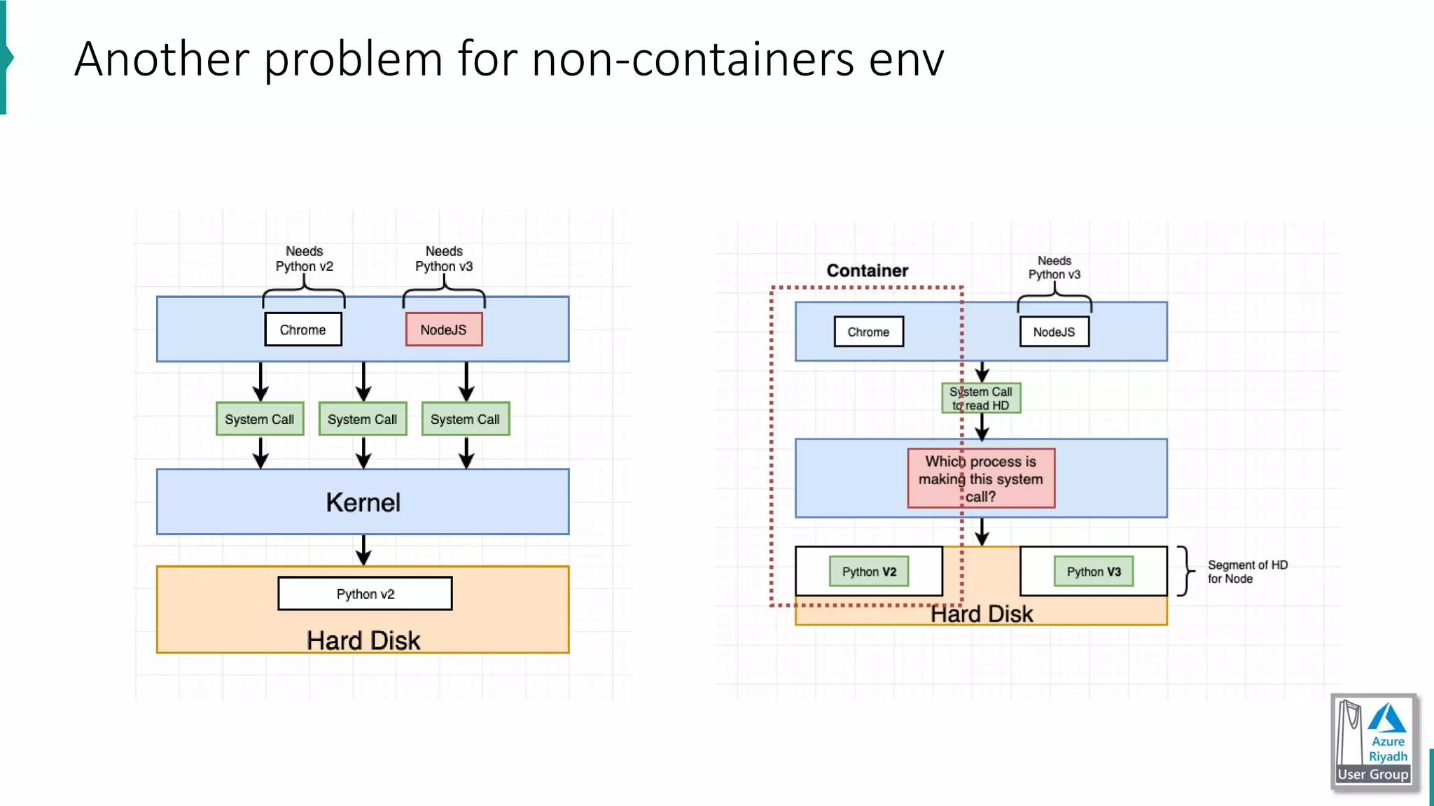 Another problem for non-containers env
 