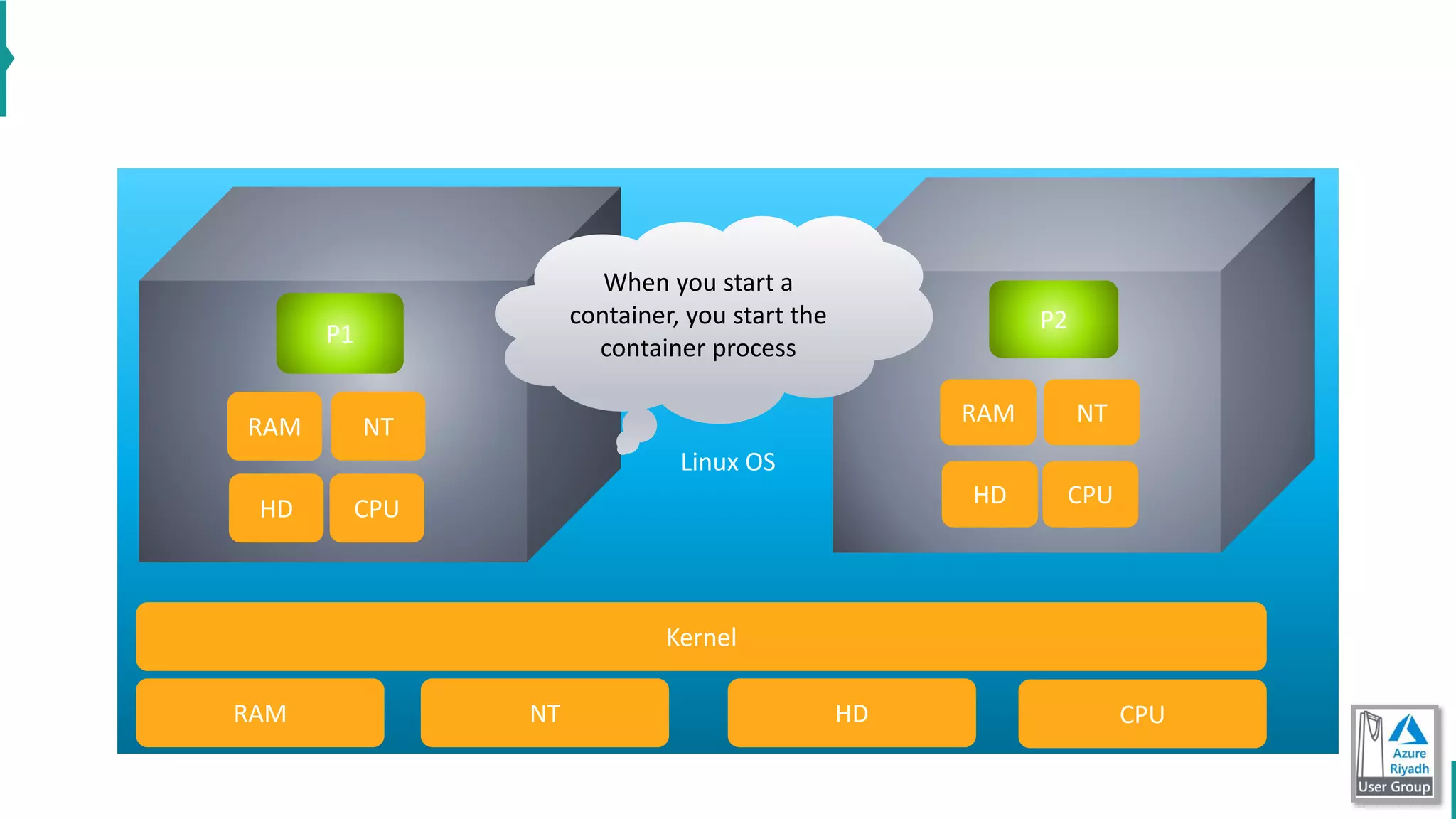 Linux OS
P2
RAM
HD CPU
NT
CPUHDNTRAM
P1
RAM
HD CPU
NT
Kernel
When you start a
container, you start the
container process
 