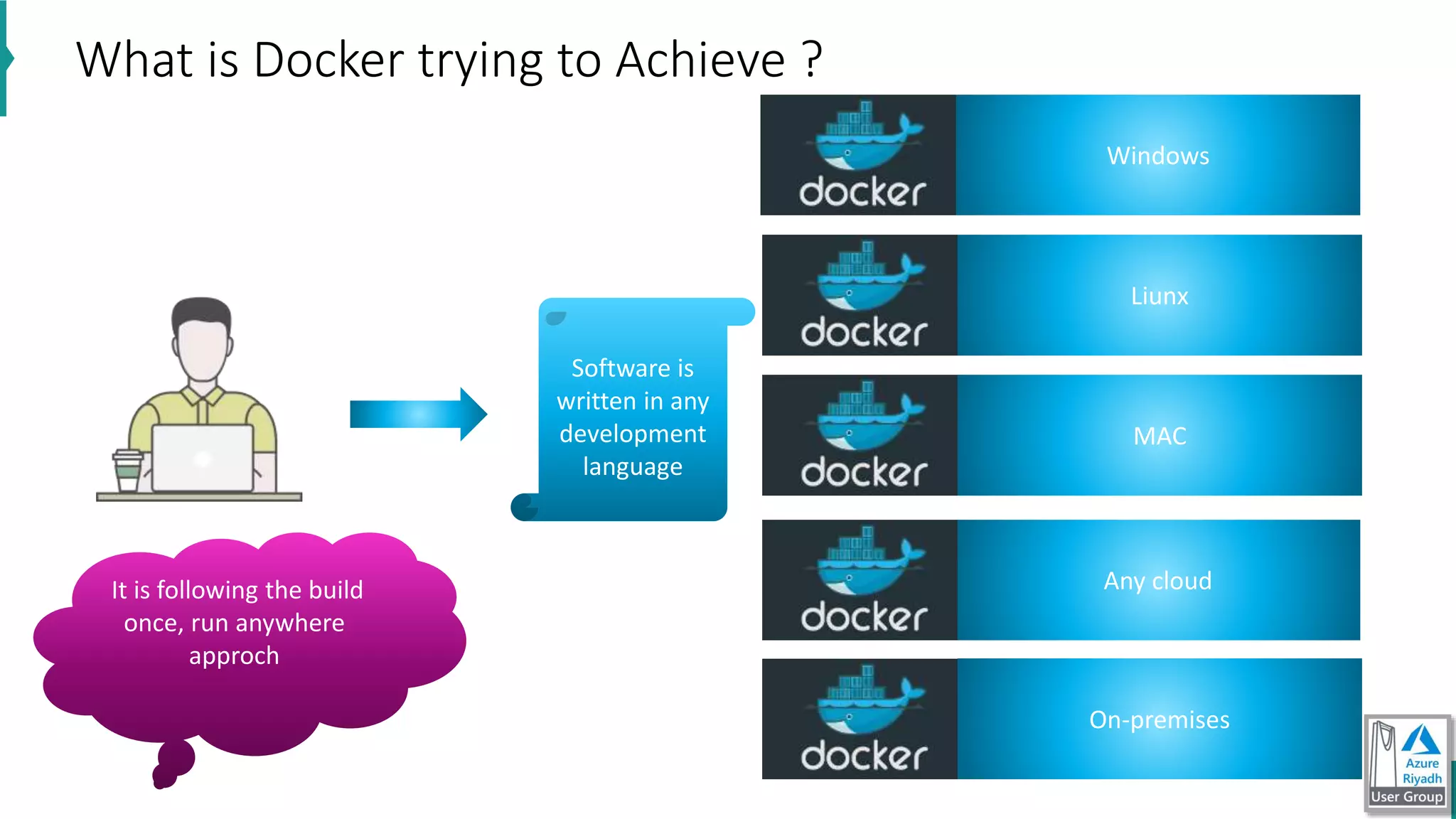 What is Docker trying to Achieve ?
Windows
Liunx
MAC
It is following the build
once, run anywhere
approch
Any cloud
On-premises
Software is
written in any
development
language
 
