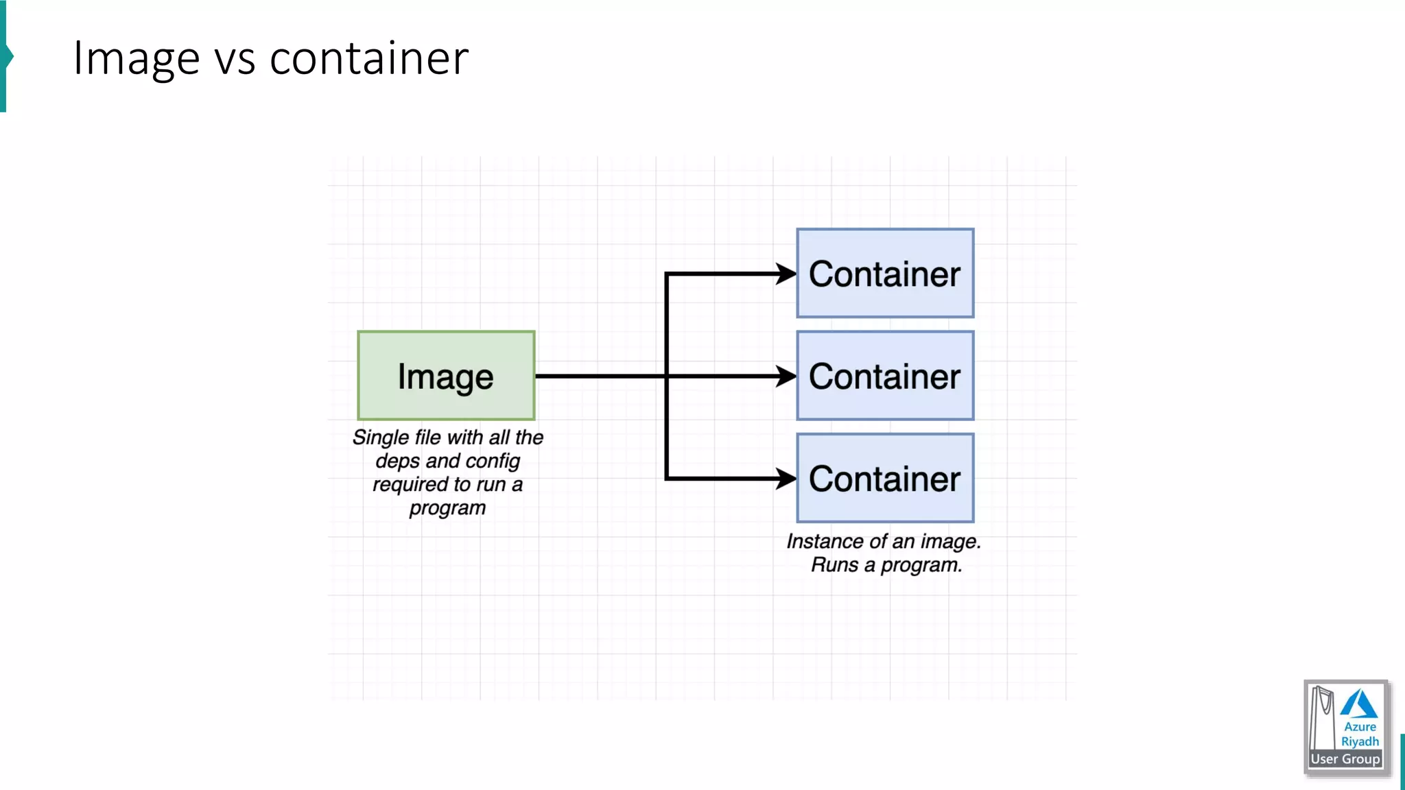 Image vs container
 