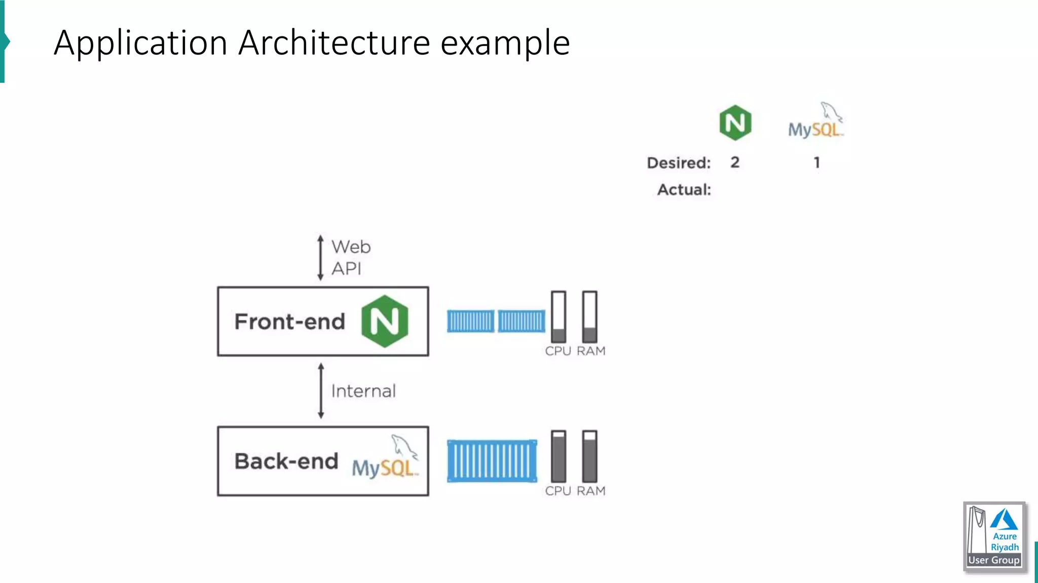 Application Architecture example
 