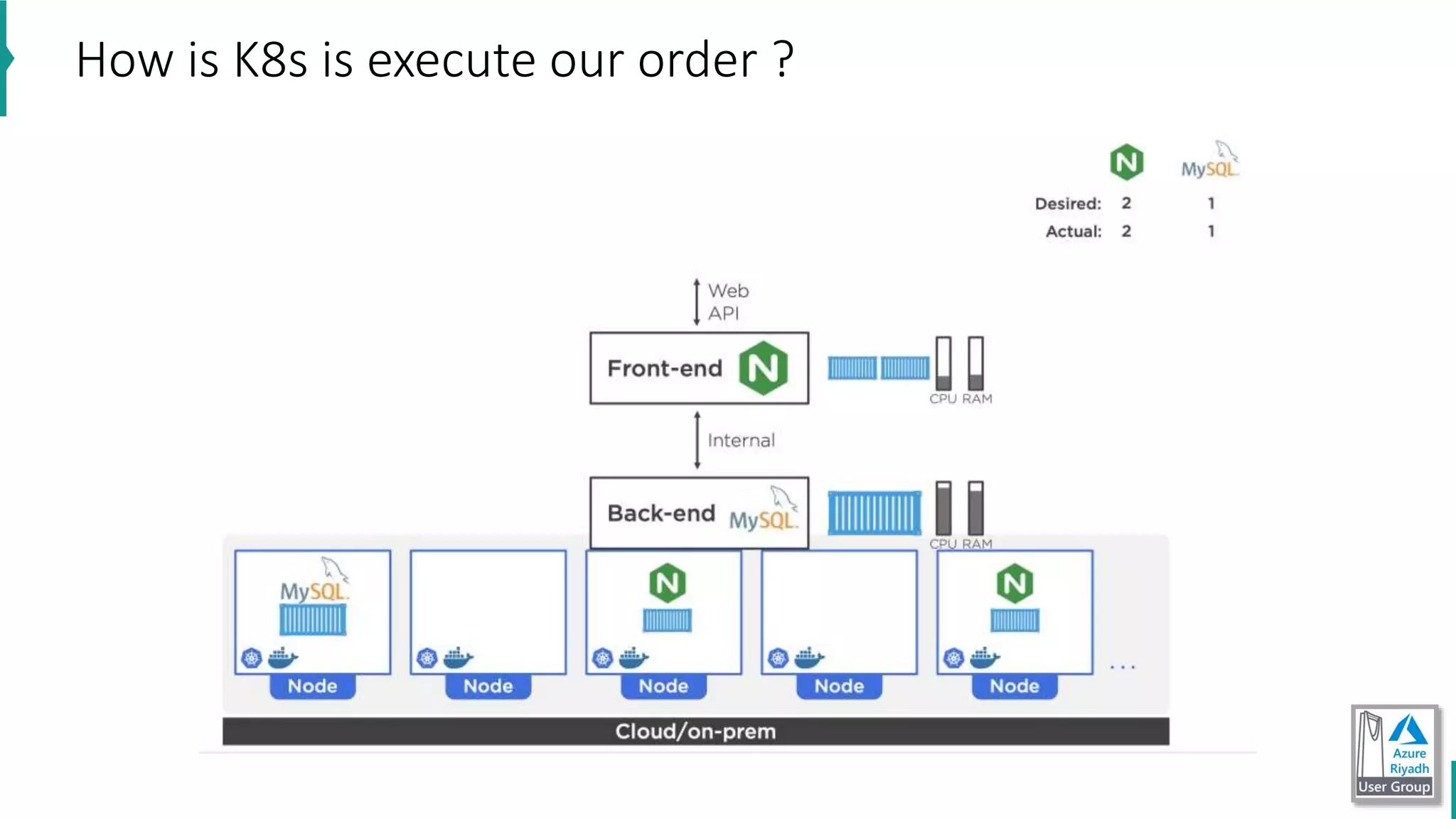 How is K8s is execute our order ?
 