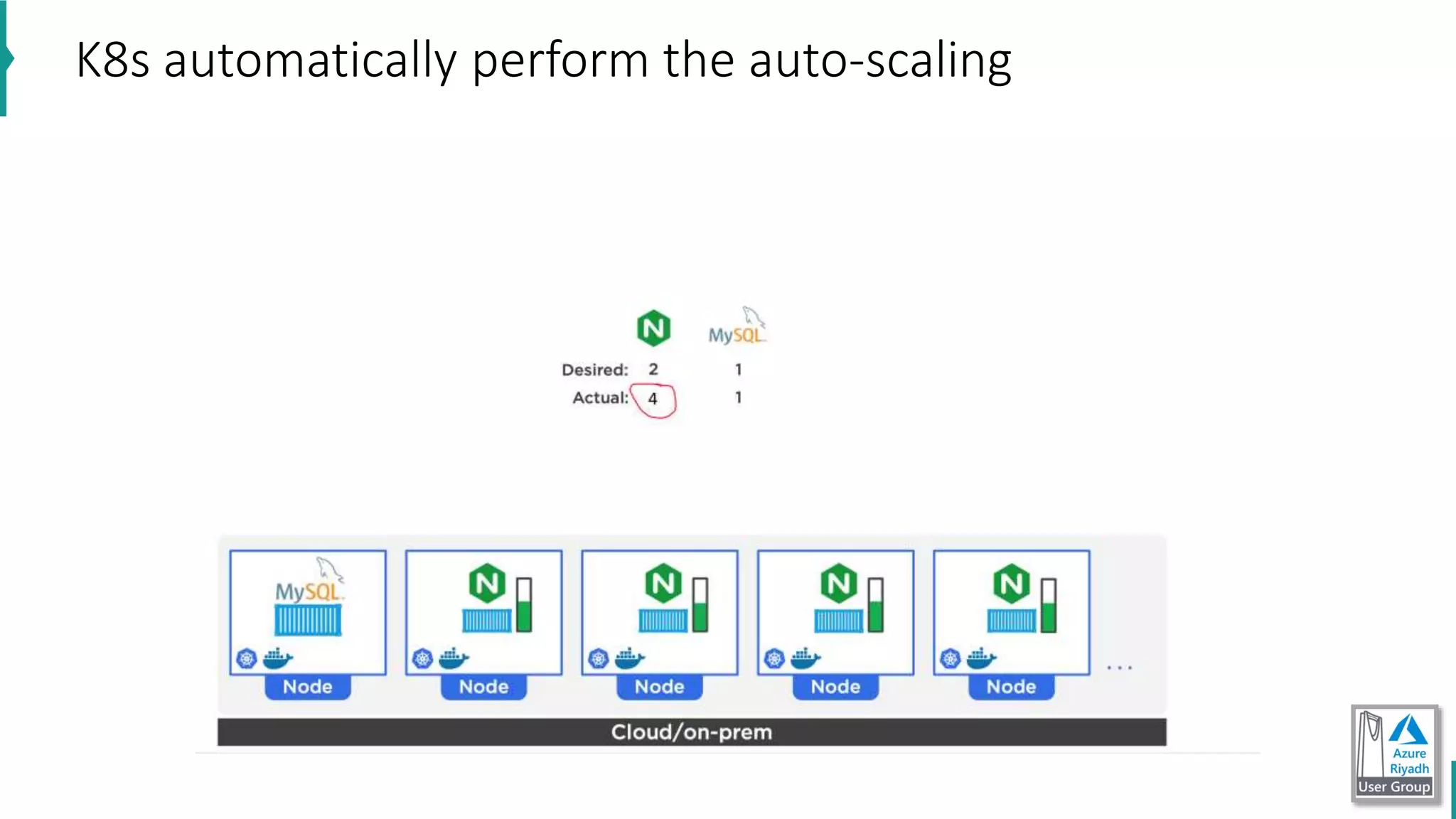 K8s automatically perform the auto-scaling
 